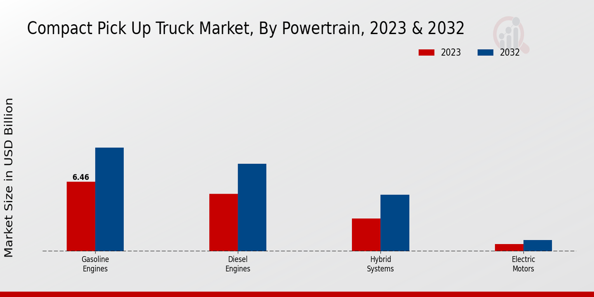 Compact Pick-Up Truck Market Powertrain Insights  