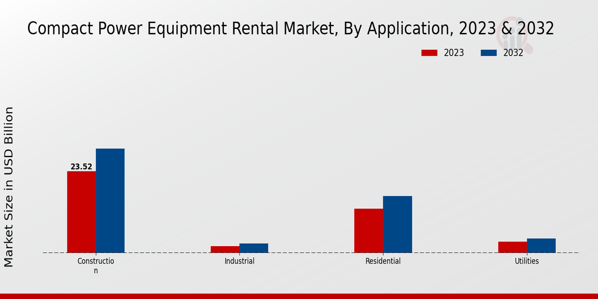 Compact Power Equipment Rental Market Application Insights