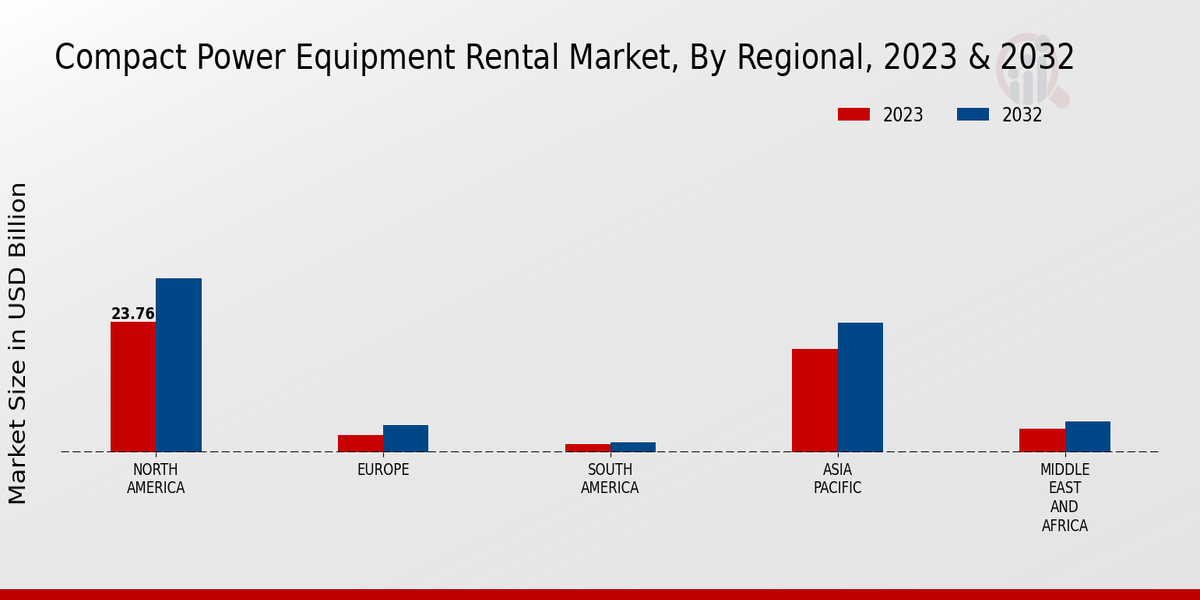 Compact Power Equipment Rental Market Regional Insights