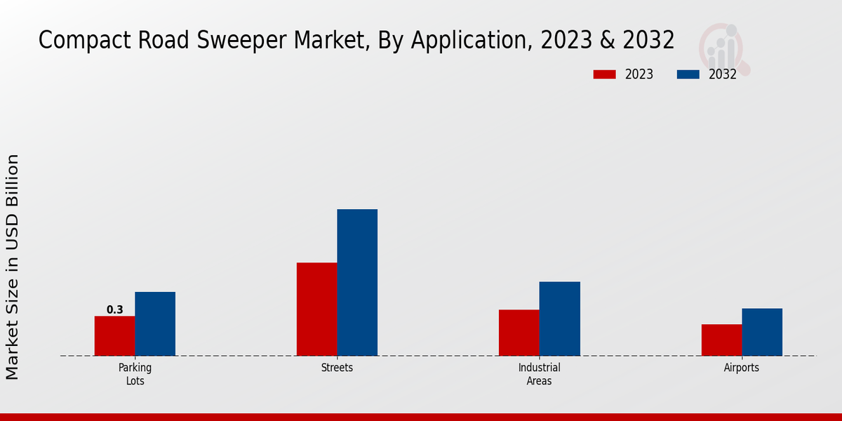 Compact Road Sweeper Market Application Insights