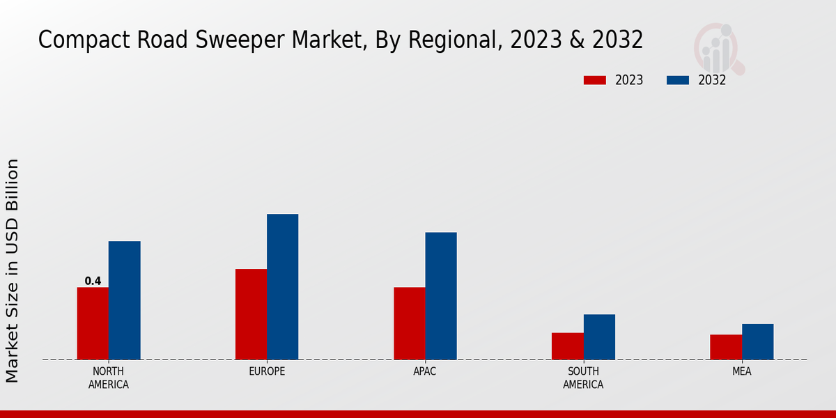 Compact Road Sweeper Market Regional Insights