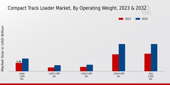 Compact Track Loader Market Operating Weight