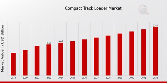 Compact Track Loader Market Overview