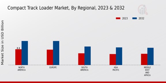 Compact Track Loader Market Regional