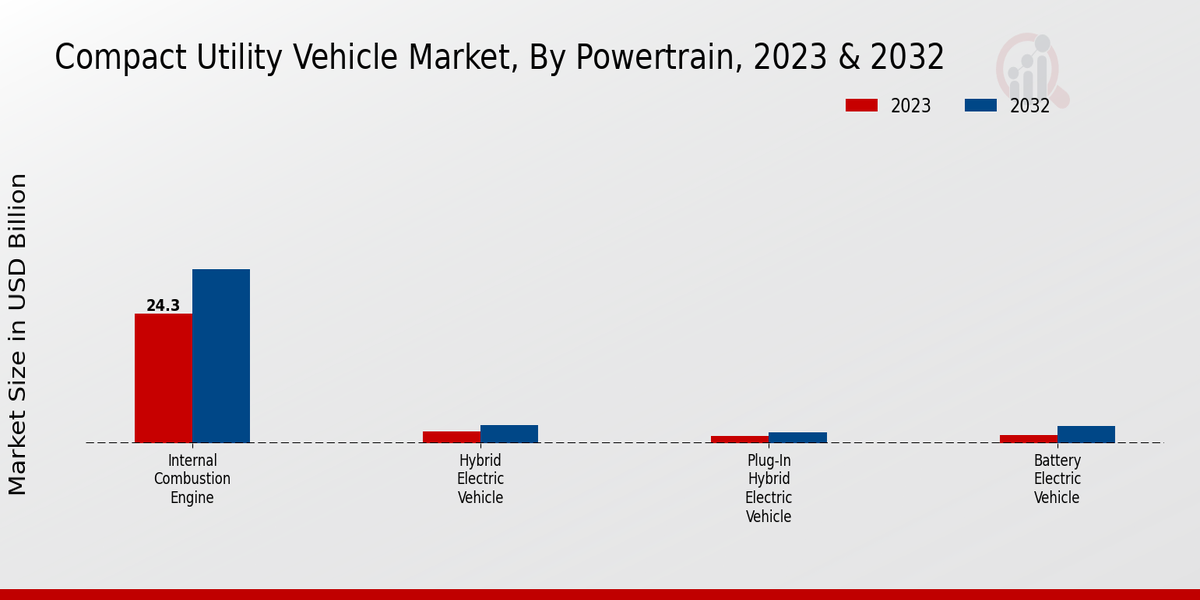 Compact Utility Vehicle Market Powertrain Insights