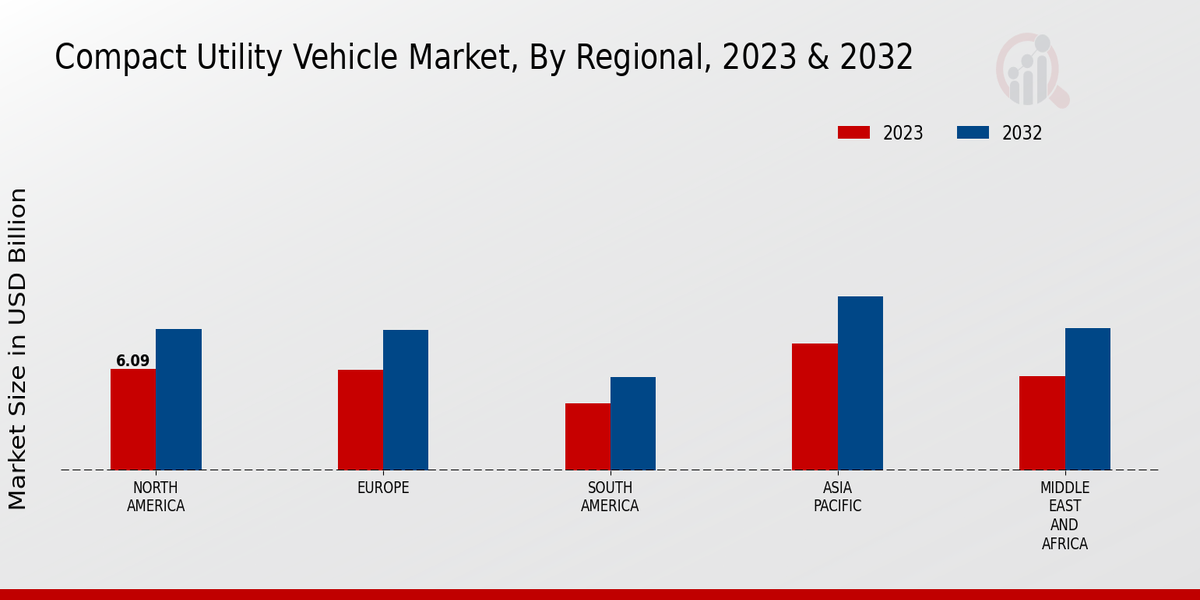 Compact Utility Vehicle Market Regional Insights