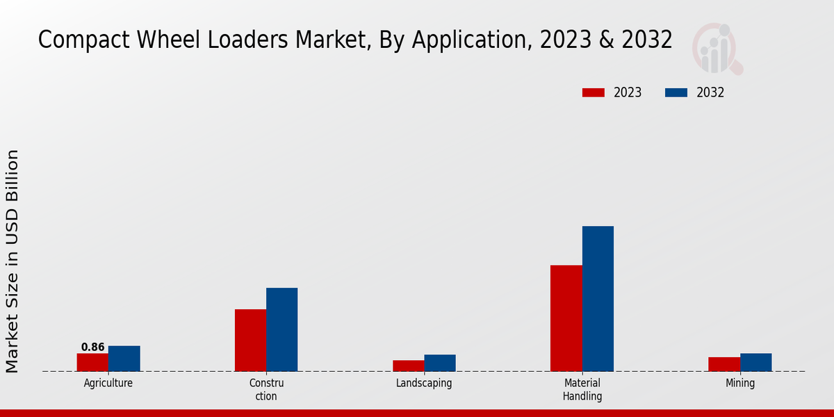 Compact Wheel Loaders Market Application Insights