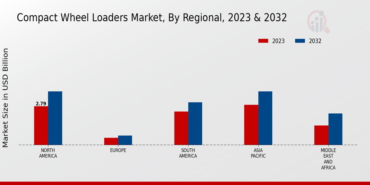 Compact Wheel Loaders Market Regional Insights 