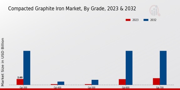 Compacted Graphite Iron Market Grade Insights