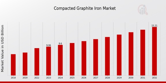 Compacted Graphite Iron Market Overview