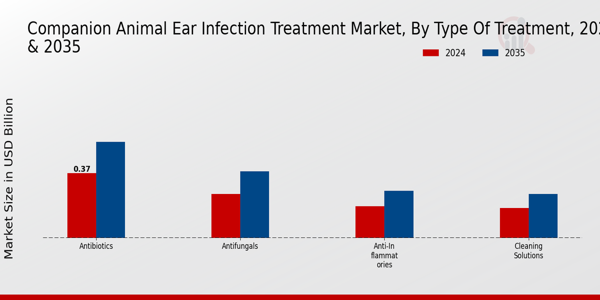 Companion Animal Ear Infection Treatment Market Segment