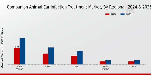 Companion Animal Ear Infection Treatment Market Region