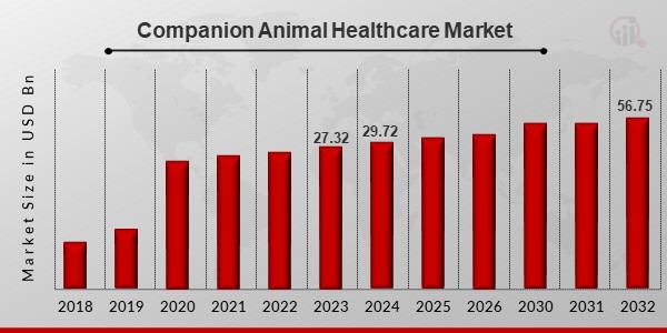 Companion Animal Healthcare Market