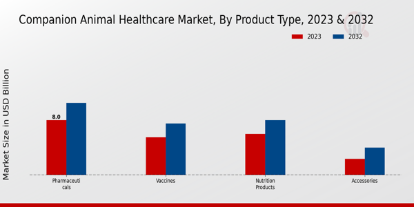 Companion Animal Healthcare Market Product Type Insights  