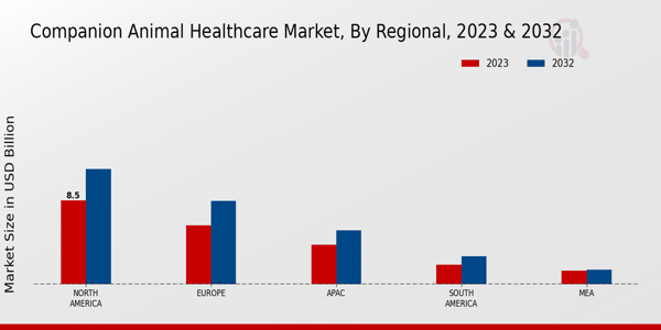 Companion Animal Healthcare Market Regional Insights  