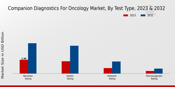 Companion Diagnostics for Oncology Market Test Type Insights  