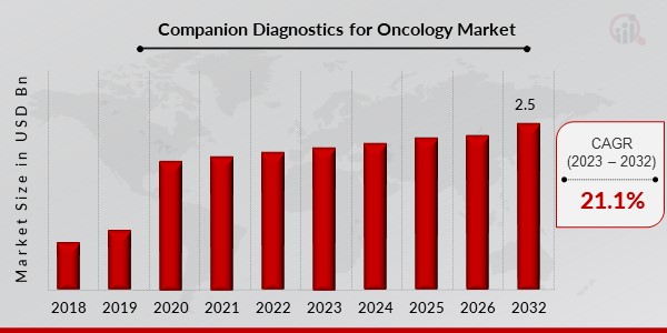 Companion Diagnostics for Oncology Market 