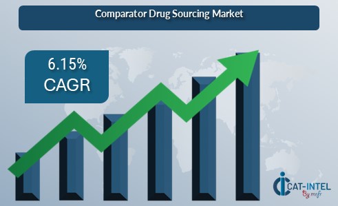 Comparator Drug Market CAGR