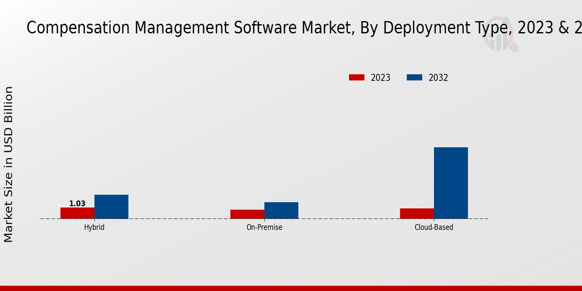 Compensation Management Software Market Insights