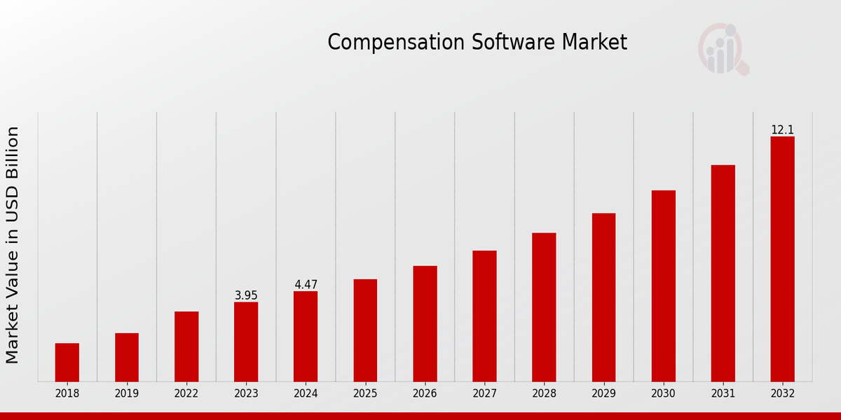 Compensation Software Market Overview1