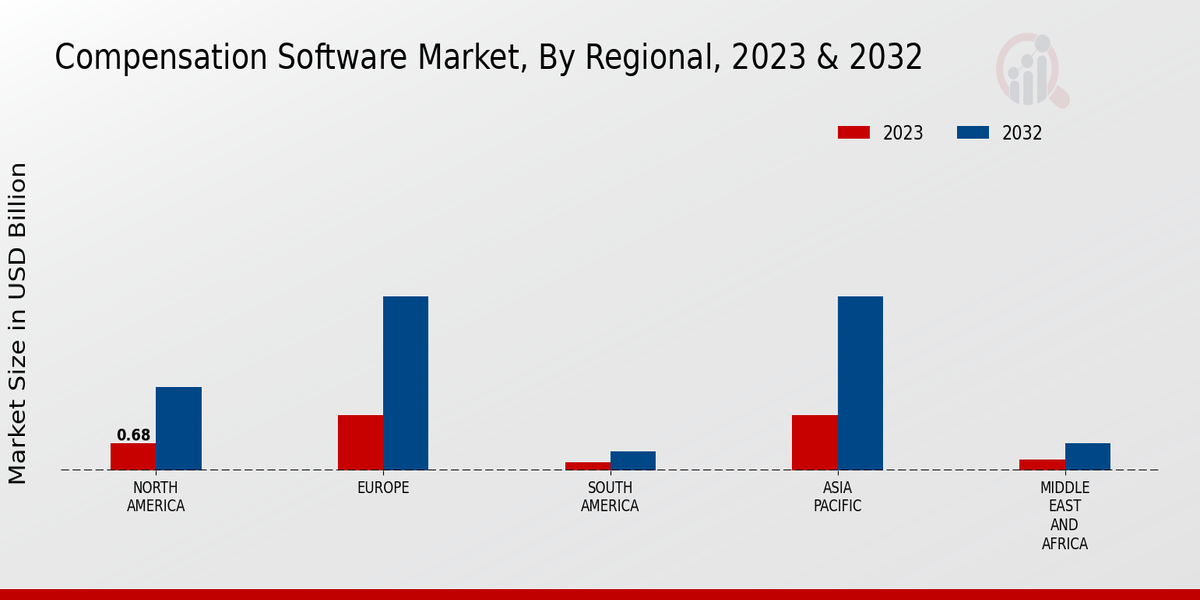 Compensation Software Market, by Regional, 2023 & 2032 (USD billion)