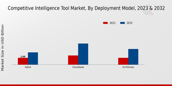 Competitive Intelligence Tool Market Deployment Model Insights