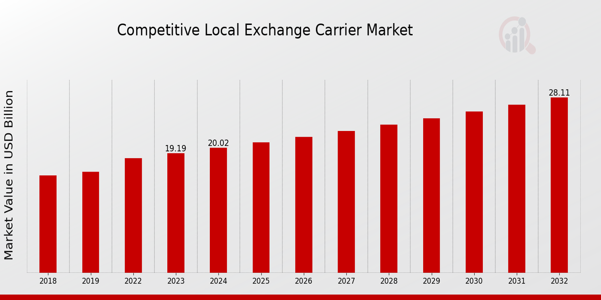 Competitive Local Exchange Carrier Market Overview1