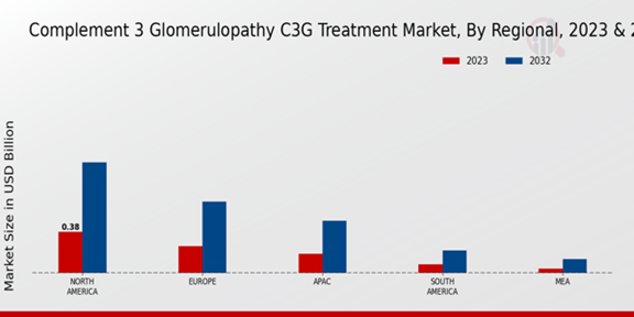 Complement 3 Glomerulopathy C3G Treatment Market Regional Insights