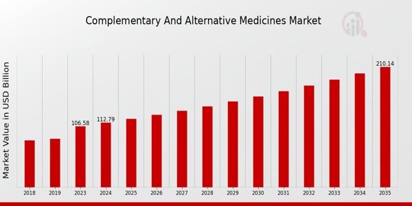 Complementary And Alternative Medicines Market size