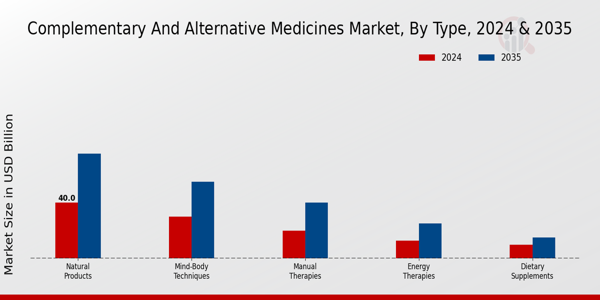 Complementary And Alternative Medicines Market Segment