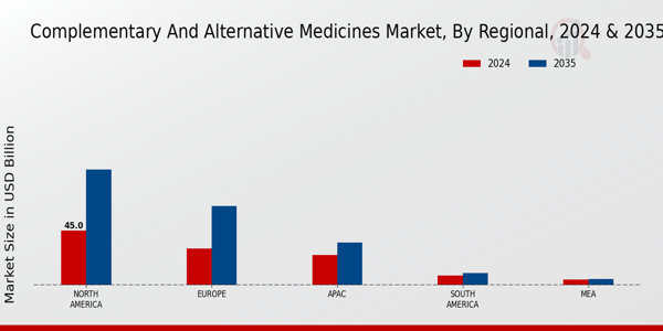 Complementary And Alternative Medicines Market Region