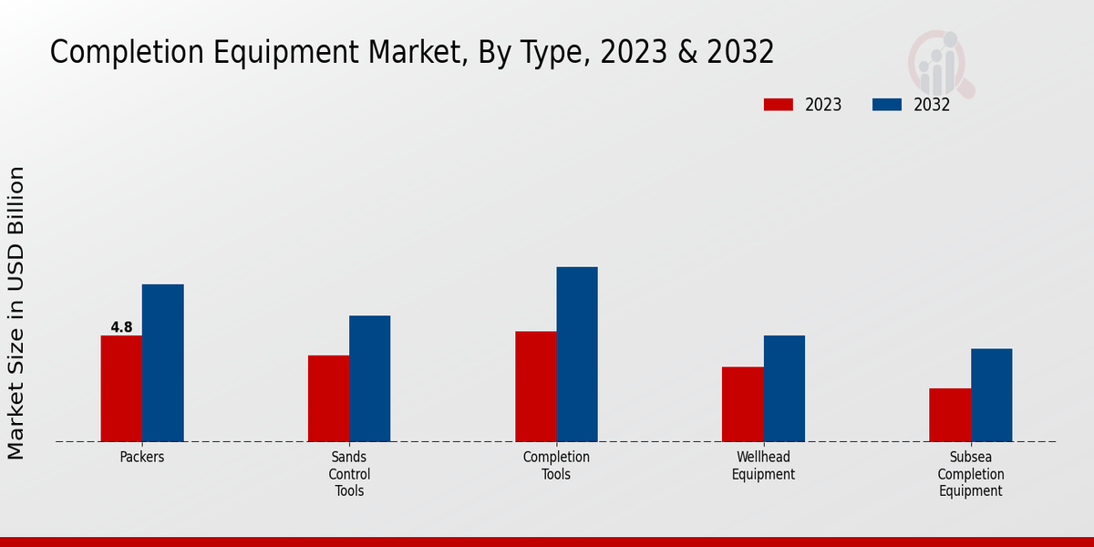 Completion Equipment Market Type Insights