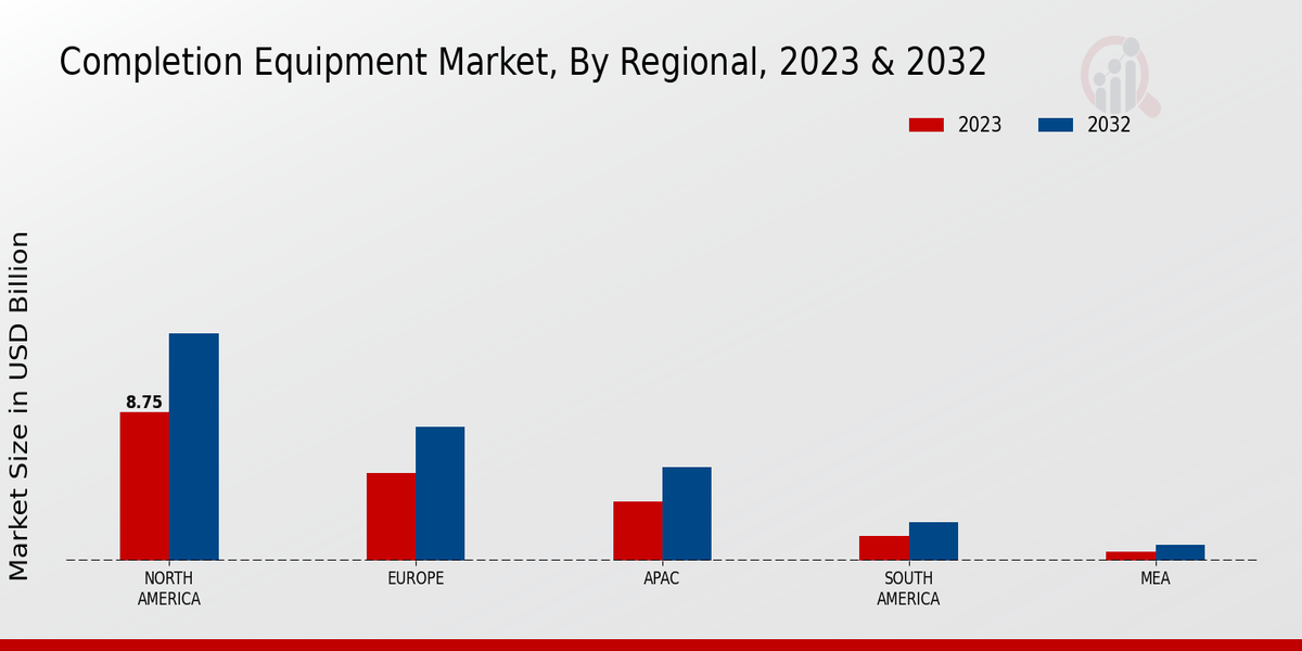 Completion Equipment Market Regional Insights