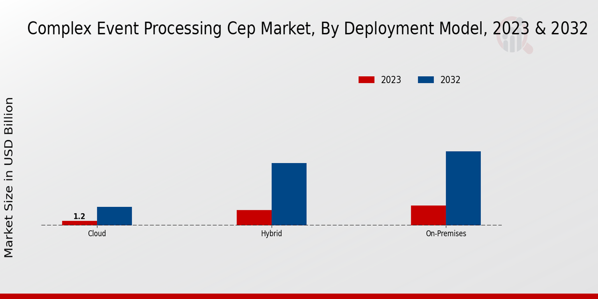 Complex Event Processing CEP Market Insights