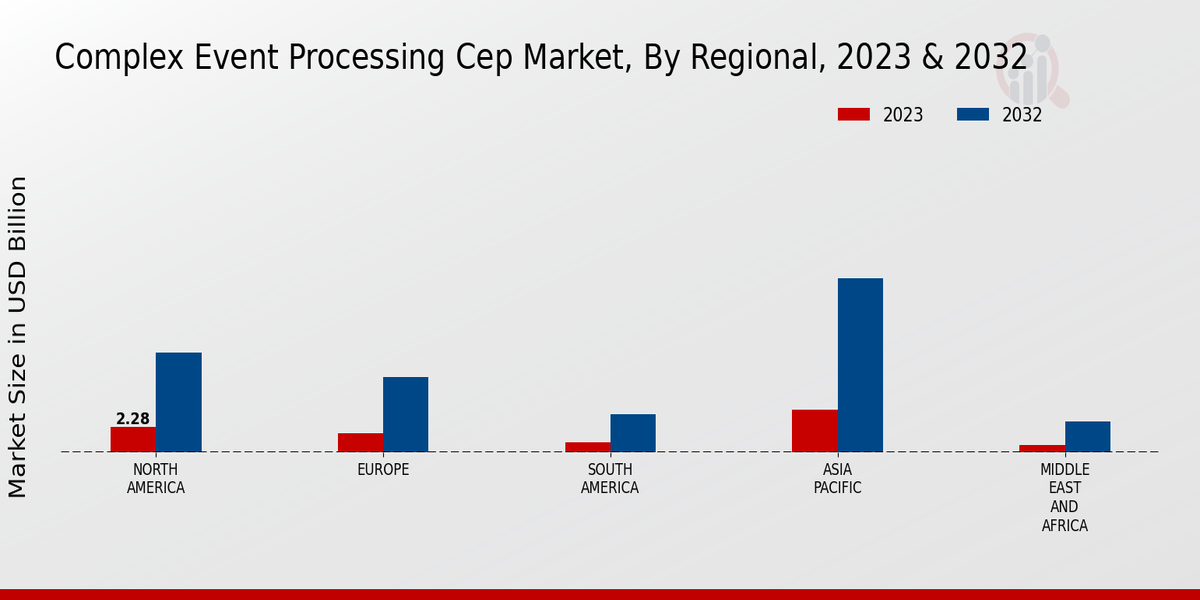 Complex Event Processing CEP Market Regional Insights