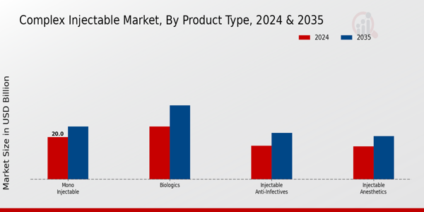 Complex Injectable Market Product Type Insights   