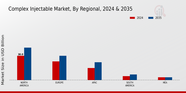 Complex Injectable Market Regional Insights   