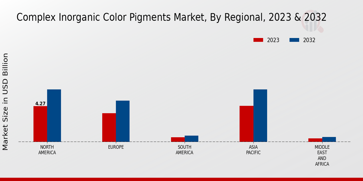 Complex Inorganic Color Pigments Market Regional