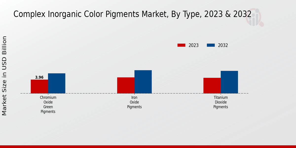 Complex Inorganic Color Pigments Market Type