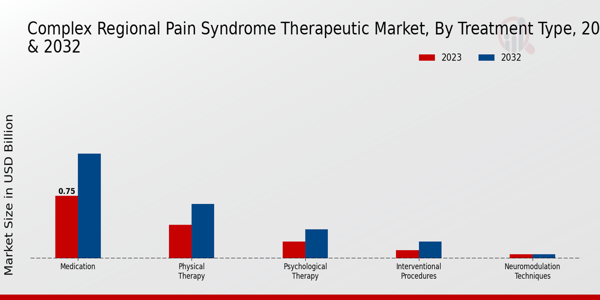 Complex Regional Pain Syndrome Therapeutic Market Treatment Type Insights