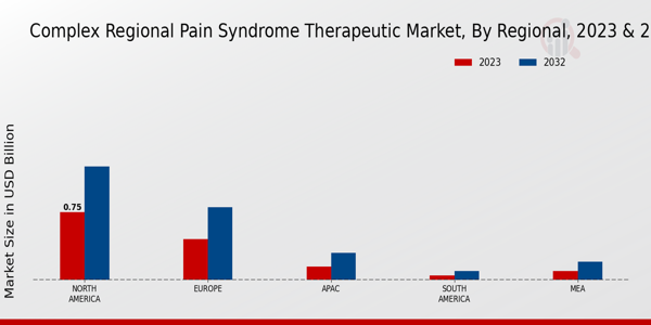 Complex Regional Pain Syndrome Therapeutic Market Regional Insights