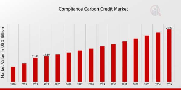 Compliance Carbon Credit Market Overview