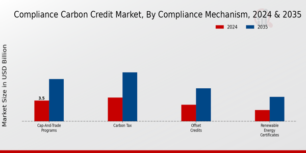 Compliance Carbon Credit Market Compliance Mechanism Insights   