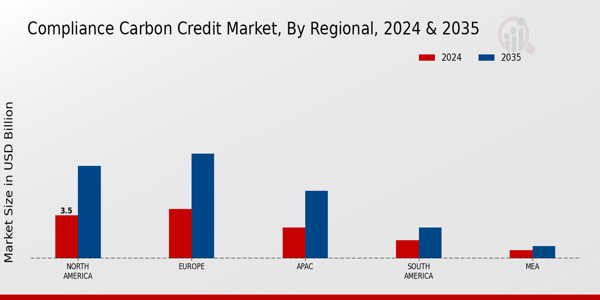 Compliance Carbon Credit Market Regional Insights   