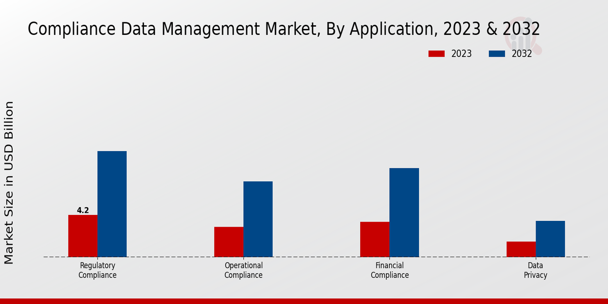 Compliance Data Management Market Application Insights  