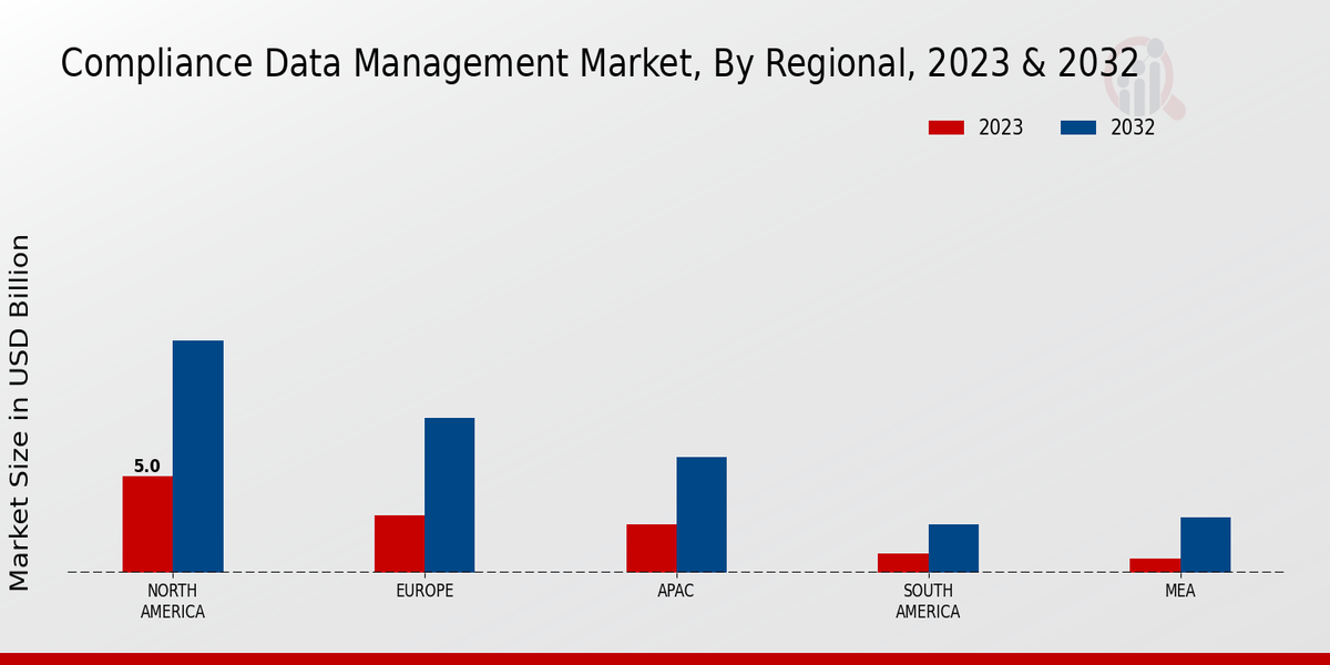 Compliance Data Management Market Regional Insights  