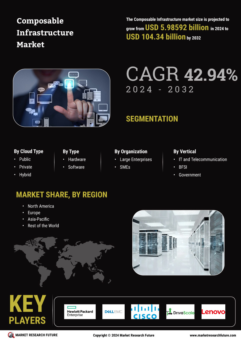 Composable Infrastructure Market