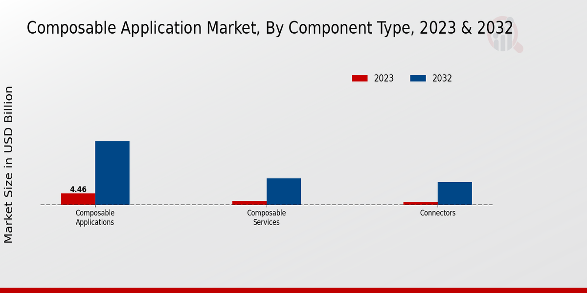  Composable Application Market By component Type 2023 -2032