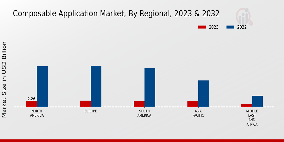  Composable Application Market By Regional 2023 -2032