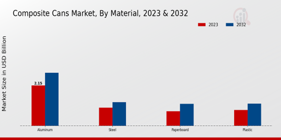 Composite Cans Market Material